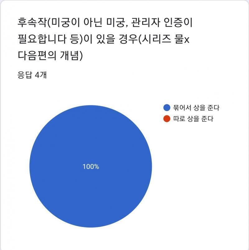 시리즈물과 후속작일 경우, 올해 나온 스레만 묶어서 상을 주자는 의견에 모두 찬성하셔서 그렇게 결정되었고, 후속작이나 시리즈가 2020년 전에