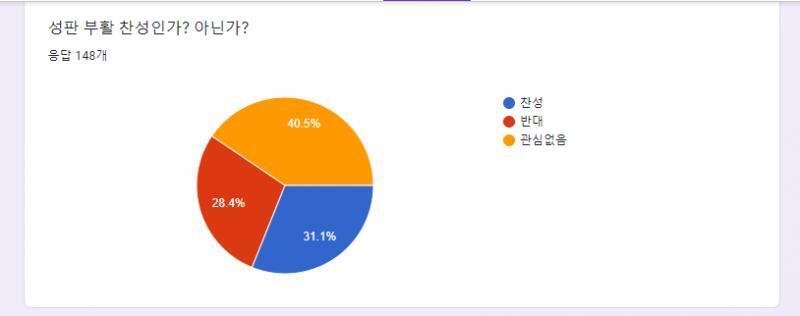 성판 부활 찬성인가? 아닌가? 찬성 46 반대 42 관심없음 60