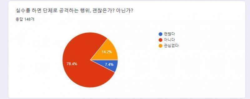 실수를 하면 단체로 공격하는 행위, 괜찮은가? 아닌가? 괜찮다 11 아니다 116 관심없다 21