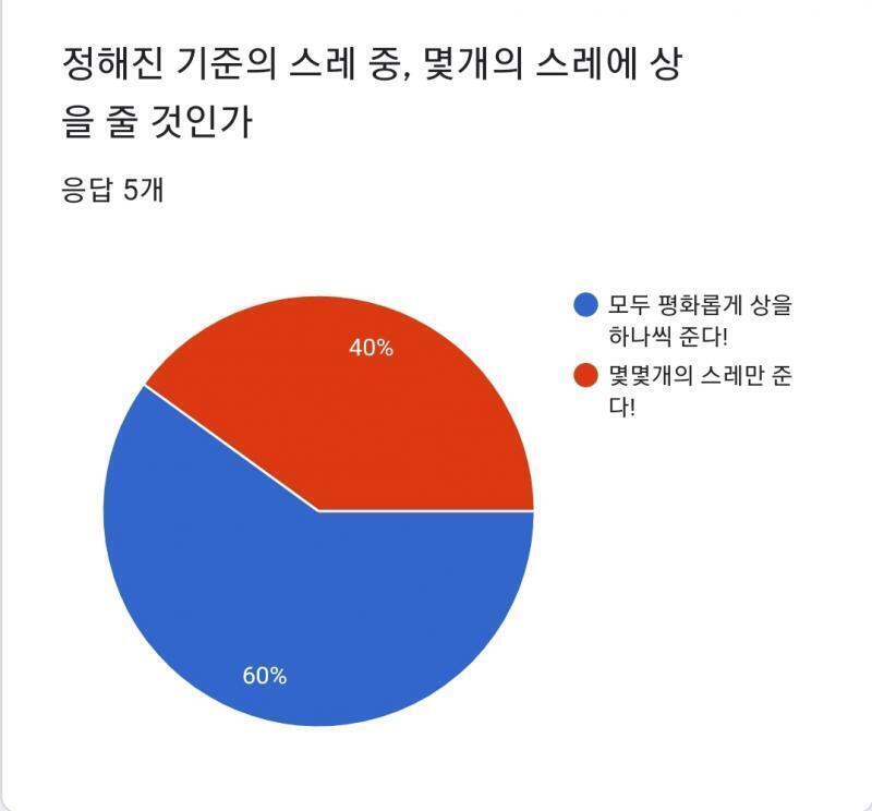 아슬아슬하게 모든 스레에 상을 주자는 의견이 우세하게 나왔습니다!