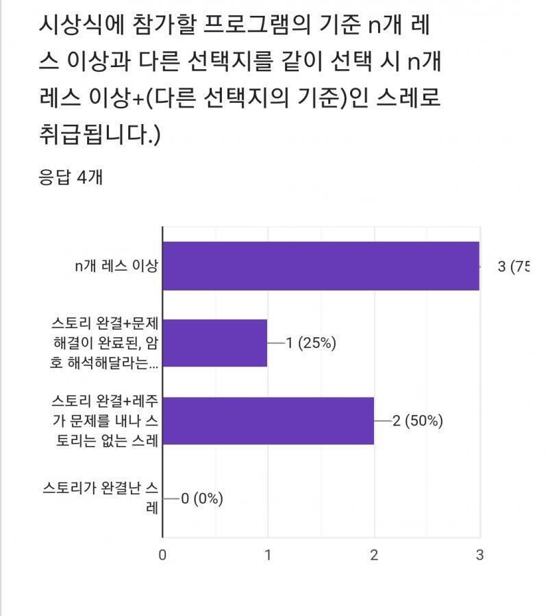 일단 기준관련해서는 투표결과가 n개 레스 이상+스토리 완결+레주가 문제만 내는 스레-2표 n개 레스 이상-1표 스토리 완결+암호 해석해달라는 류