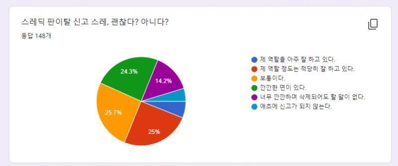 스레딕 판이탈 신고 스레, 괜찮다? 아니다? 제 역할을 아주 잘 하고 있다. 9 제 역할 정도는 적당히 잘 하고 있다. 37 보통이다. 38 깐