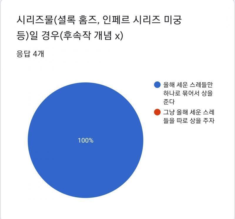 시리즈물과 후속작일 경우, 올해 나온 스레만 묶어서 상을 주자는 의견에 모두 찬성하셔서 그렇게 결정되었고, 후속작이나 시리즈가 2020년 전에