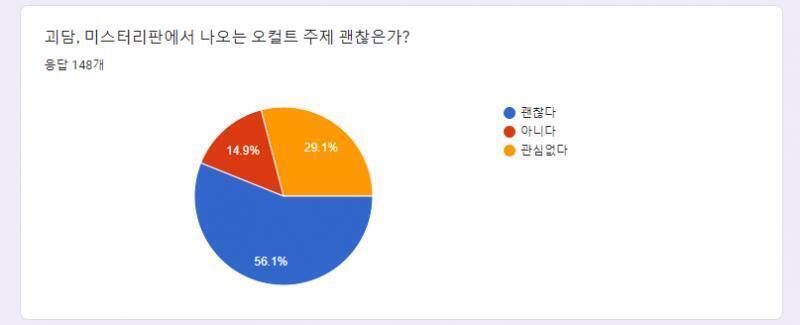 괴담, 미스터리판에서 나오는 오컬트 주제 괜찮은가? 괜찮다 83 아니다 22 관심없다 43