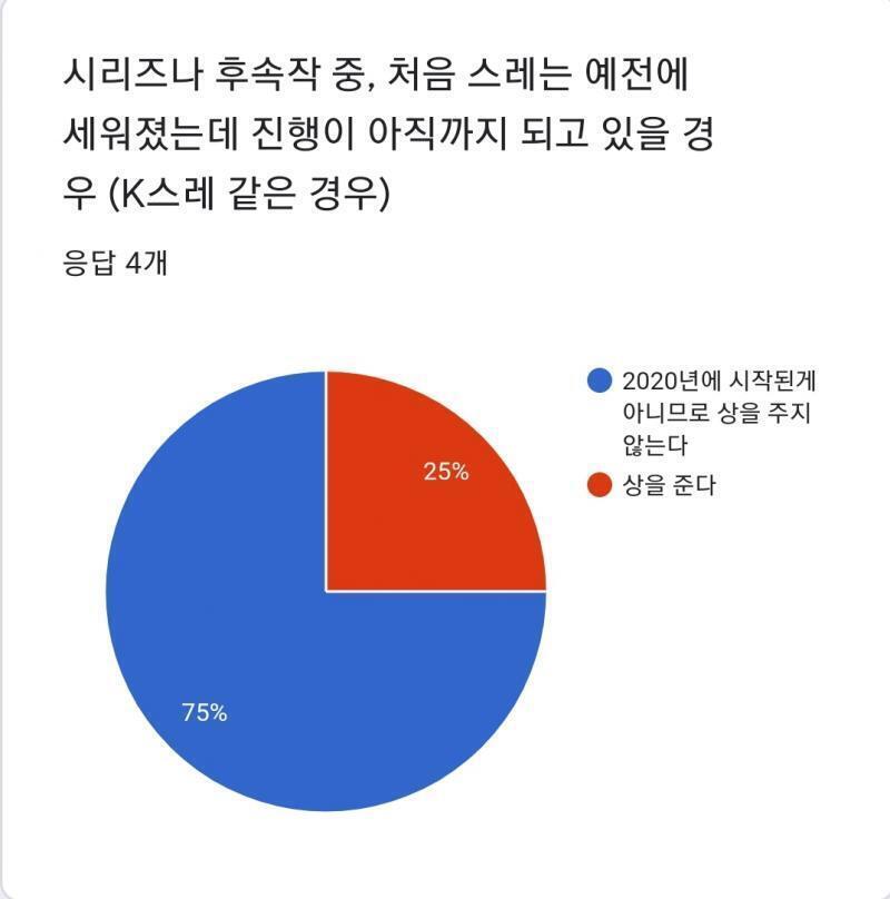 시리즈물과 후속작일 경우, 올해 나온 스레만 묶어서 상을 주자는 의견에 모두 찬성하셔서 그렇게 결정되었고, 후속작이나 시리즈가 2020년 전에