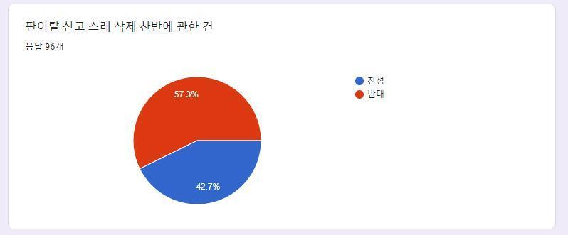 판이탈 신고 스레 삭제 찬반에 관한 건 찬성:41(42.7%), 반대:55(57.3%)로 현상유지로 정해졌습니다.