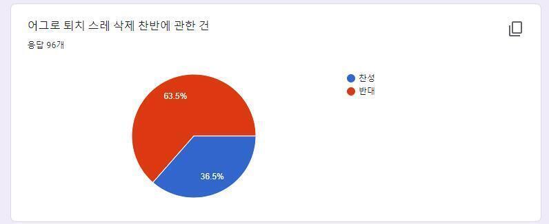 어그로 퇴치 스레 삭제 찬반에 관한 건 찬성:35(36.5%), 반대:61(63.5%)로 현상유지로 정해졌습니다.
