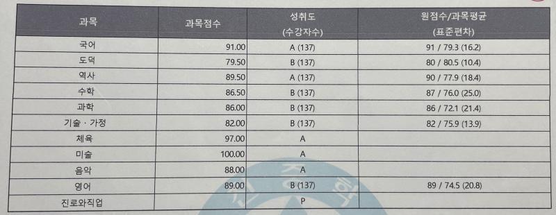 이러고 중학교 내신은 45%였어!