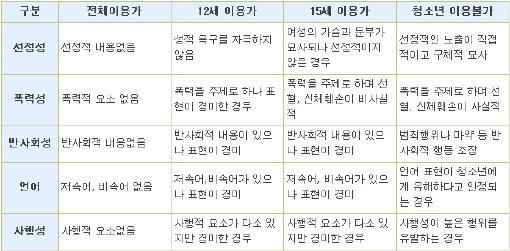 >>15 추가하고 겜등위 수위 구분 여기 19/청불들만 안뜨먄 된다 생각 솔직히 지금 스레딕 졸라게 깐깐함 꼴랑 단어 하나 나온걸로 스레 통으로