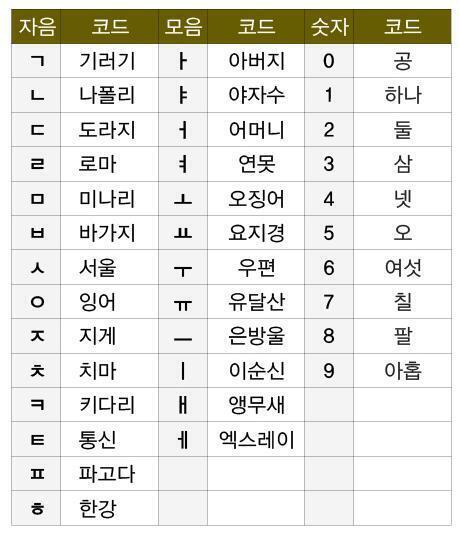 한국어 포네틱코드! 영어는 위에 있더랑 > '밥'이라는 단어를 만들고 싶다면, 바가지+아버지+바가지 이런식으로 쓴데!