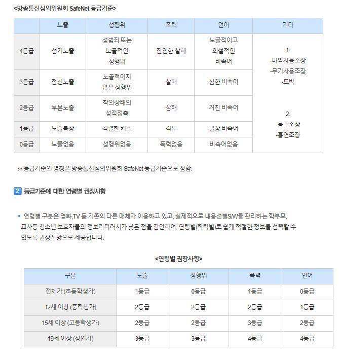 가끔 성에 관련되거나, 아예 성행위 자체와 관련된 스레들이 올라오면 이게 19금이 맞냐 아니냐로 이견이 생기는데, 보다시피 15금에서는 착의상태