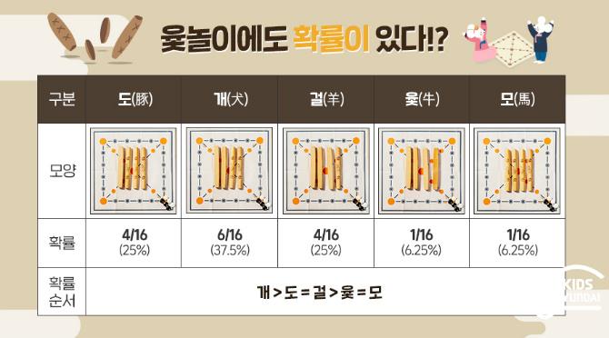 오오 재밌겠다! 그런데 혹시 이 확률에 따라서 도(1~4) 개(5~10) 걸(11~14) 윷(15) 걸(16) 으로 dice (1,16) 으로 
