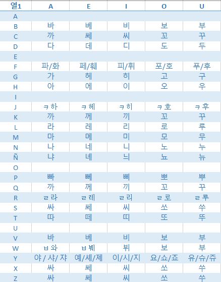 방금 급조한 모음별 발음표인데 이걸 참고해줘도 좋을 것 같네