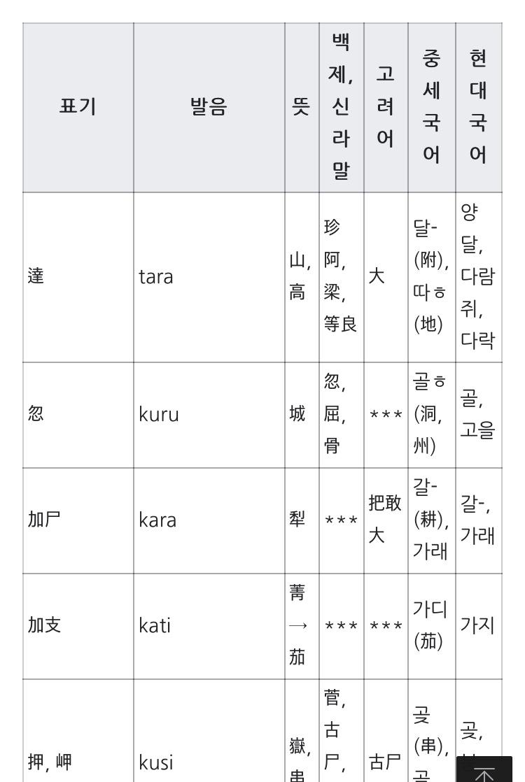 고대 언어가 궁금해져서 고구려어를 검색하니까 확실히 지금이랑 그때의 발음이 다른게 느껴져서 신기하다