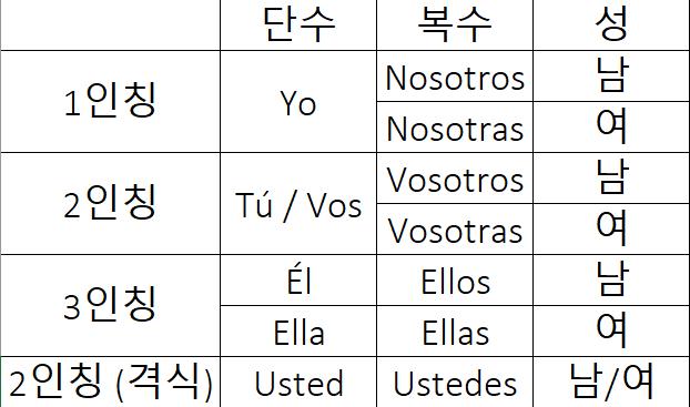 3강. 스페인어의 대명사와 인삿말을.araboza 스페인어에서 대명사는 총 12개가 존재해. 1번 사진에 표 올려 뒀으니까 참고해줘. 사진에 보