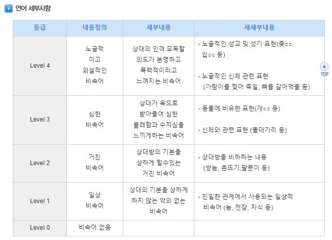 방통위 비속어 세부등급기준표야 비속어는 이거 참고해줘~!