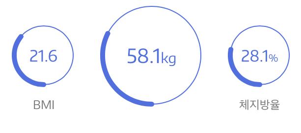 와... 난 164에 58...ㅠ 지금 최고몸무게 찍었어 근육ㄹㅑㅇ도 없고 지방으로 가득한 몸...