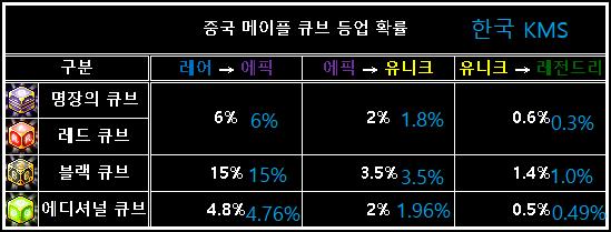이와중에 큐브 등급업 확률까지... 중국메이플이랑 한국이랑 다르다고 하네 이게 그 내수차별인지 뭔지 하는 그건가 지금까지 중국보다 못한 대우를 