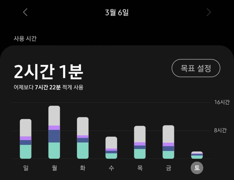고3이 1등 가져갑니다,,, ㅎㅎ,,,, 개학해서 16시간에서 급락한 거 개웃김