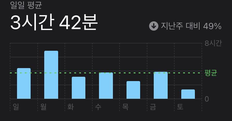 고3 / 사진은 최근 일주일 평균이양