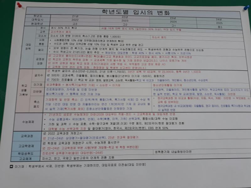 학교에서 뭐 이런 걸 붙여놨는데 난 이미 고삼이라 ㅎㅎ; 현재 중3~고2 친구들 보면 참고가 될 것 같아서 올려봄 글씨 작으면 저장해서 읽어보세