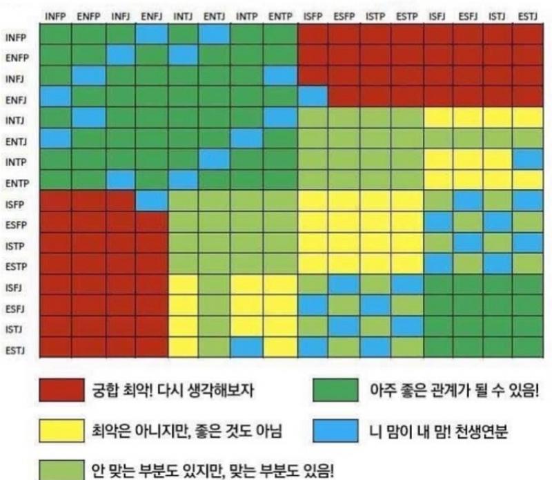 이거 있잖아.. ㅋㅋㅋㅋ 신뢰도 낮다고 트짹 디C 등등 여기저기서 까이는 거 시발 암튼 이걸 보고 ISTJ(나) 랑 ESFP 3명을 붙인 거임