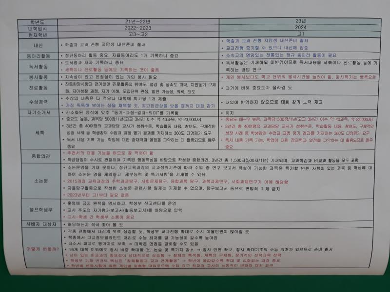 학교에서 뭐 이런 걸 붙여놨는데 난 이미 고삼이라 ㅎㅎ; 현재 중3~고2 친구들 보면 참고가 될 것 같아서 올려봄 글씨 작으면 저장해서 읽어보세