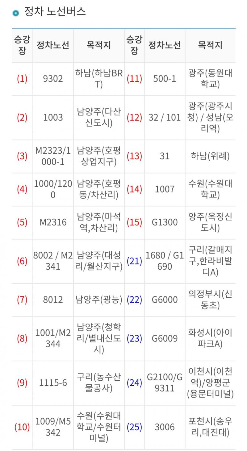 세상에. 잠실역에는 잠실광역환승센터라는게 있었어 버스정류장? 버스터미널? 그 빨간버스가 있는 응 그거 그게 있었어! 여기서 버스 타고 경기도 구