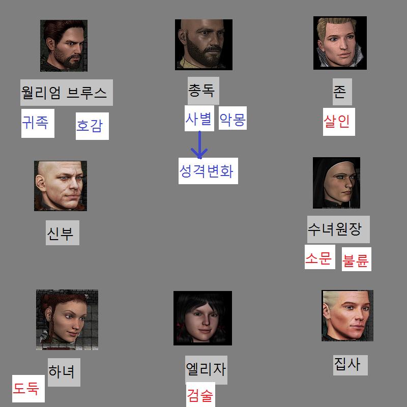 월리엄: 무엇이 궁금하시죠? 존: 그 수녀원장은 자주 총독과 고해성사를 하네. 아주 자주 말이야. 혹시 그 긴 시간동안.... 아니, 이건 그냥