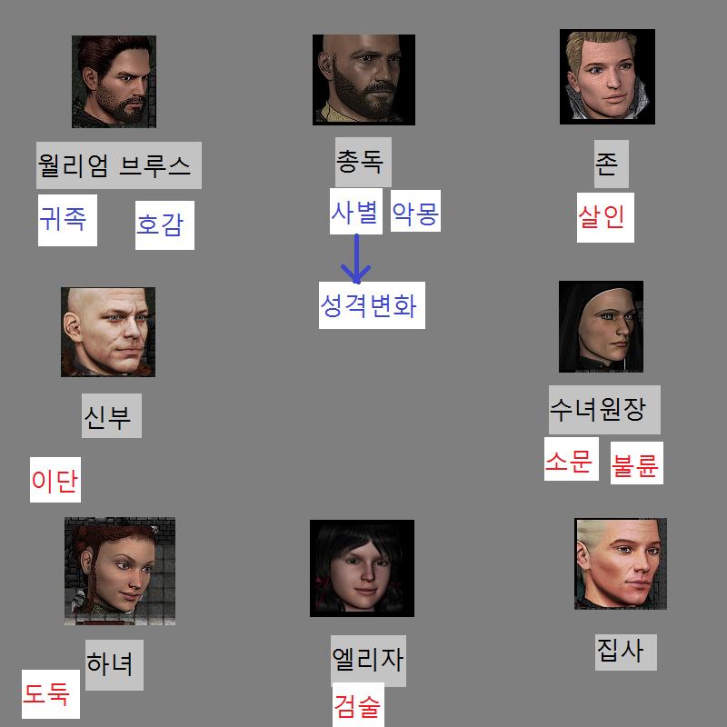 월리엄: 마치 신부님을 위험한 사람인 것 처럼 말씀하시는군요. 존: 위험한 사람이지. 그는 평소에도 이단을 엄청 옹호하는 말을 했어. 분명 그도