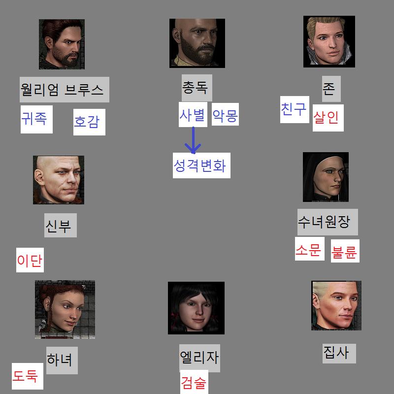 월리엄: 두 가문은 친하구나. 엘리자: 네. 그리고 이러쿵 저러쿵 월리엄은 이제 뭐할까? >>716 1. 엘리자와 수녀원장에 대해 이야기한다.