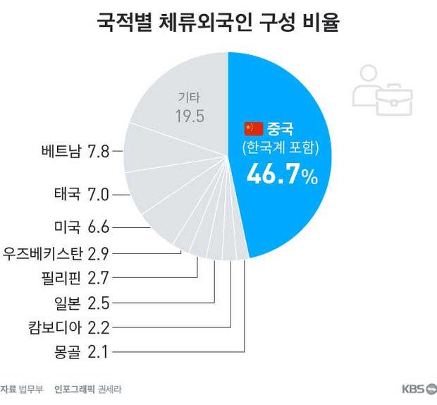 왜 중국인 조선족만 우리나라에서 깽판을 치죠??? 그러게요... 많아서 그런 건 아닐지