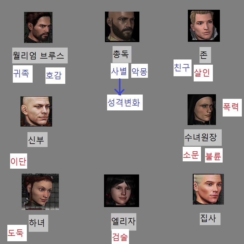 월리엄: 수녀원장이 너를 엄격하게 가르치시니? 엘리자: 가끔 저를 때려요. 월리엄은 이제 무엇을 할까 >>722 1. 엘리자와 집사에 대해 이야
