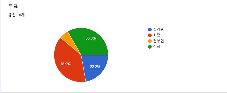 화랑 7표, 신장 6표, 꽃감관 4표, 천부인 1표로 화랑이 우승하였습니다! (짝짝짝)