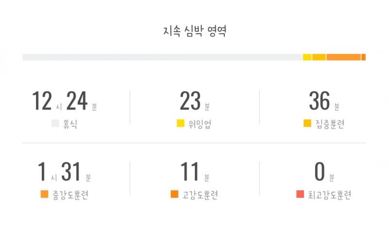 38곡 클리어.. 뭔가 노래가 점점 늘고있어, 심박도 뭔데;;; 내일은 슈가 노래 꼭뺀다.ㅡㅡ 계속 커플들이 딩가띵가 하는 느낌이라 화난다.