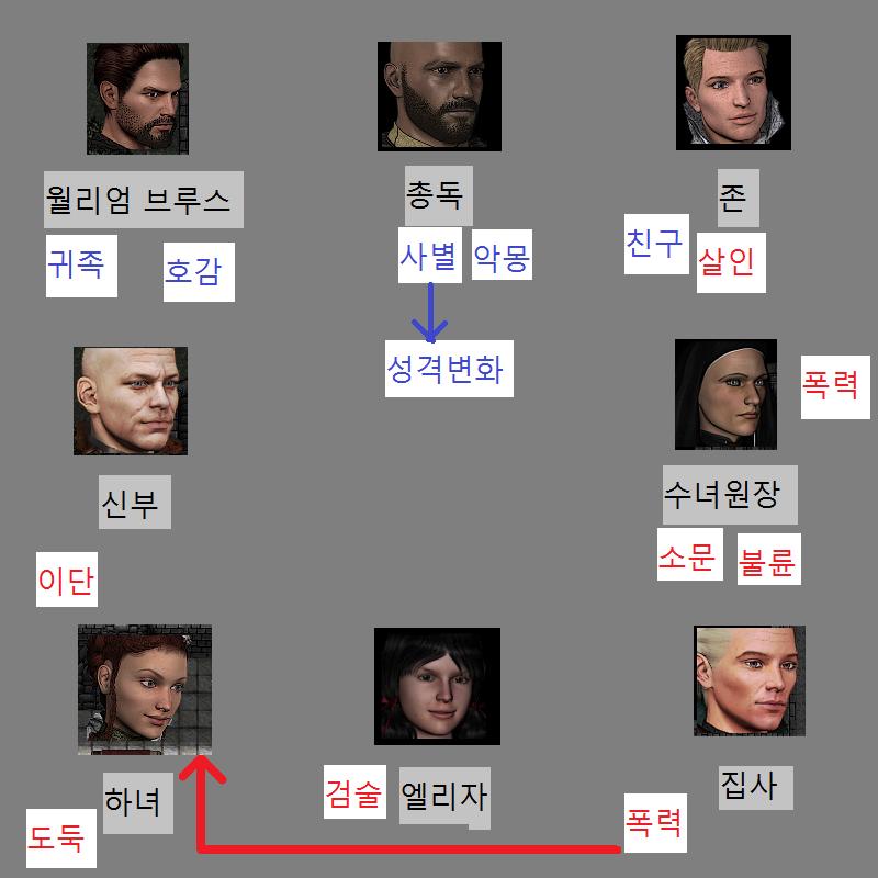 대가가 너무 많이 필요 이상으로 많이 지불했는데 거스름돈으로 기타 설명을 쓰는게 좋을까? 파란색 글자는 총독 자살 엔딩에 유리할지도 모를 증언이