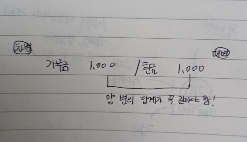 왼쪽을 차변, 오른쪽을 대변이라고 불러! 우리 그 큰 똥을 부르는 대변 아니다!! 그리고 양쪽의 변 합계가 각각 같아야 해! 만약 현금을 사용했