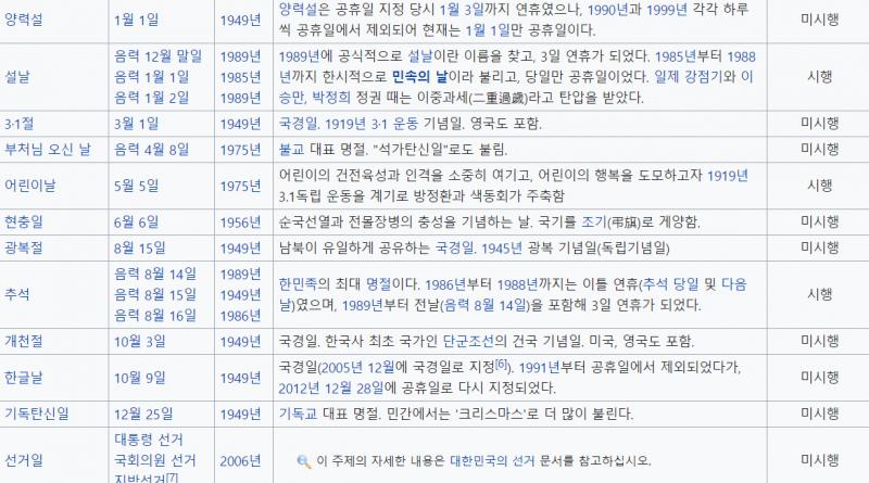공휴일들! 요즘에 시간 개념이 없어져서 언제 쉬는지도 몰랐잖아ㅋㅋㅋㅋ 예전에 학교에서 상식 문제로 나온 건데 생각나서 올릴게!