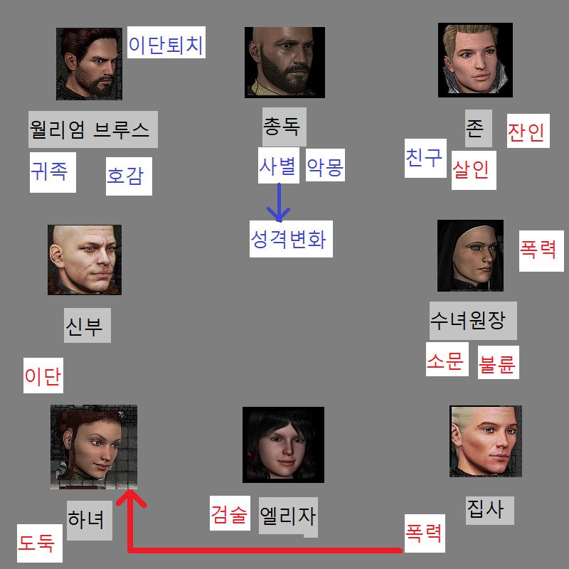 하녀는 지하창고를 청소하러 갔고, 집사는 식당에 남아서 무언가를 하고 있고, 엘리자는 안뜰에서 말과 놀고 있고, 존은 자신이 묵고 있는 손님용
