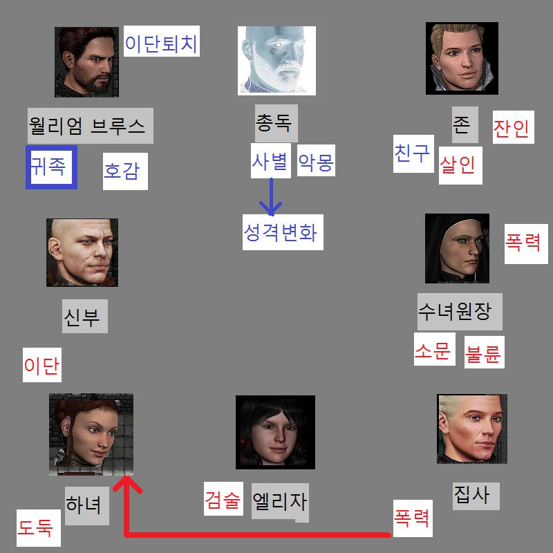 월리엄: 나는 고귀한 귀족의 후손이오. 존: 저 말이 맞소. 식사 전에 이에 관한 이야기를 했지. 치안관: 그렇군요. 그러면, 총독과는 어떻게