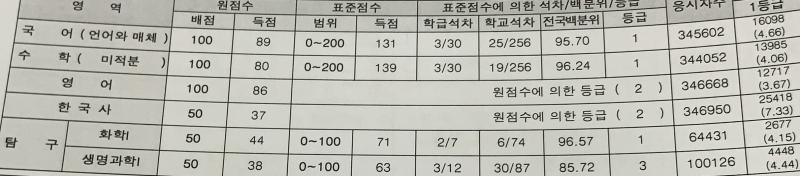 참고로 3모 성적표..