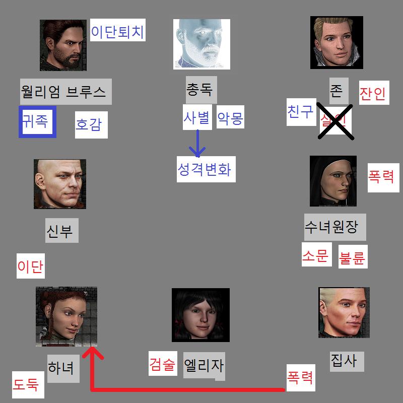 월리엄: 네. 신부님 말씀이 전부 사실입니다. 신부: 그리고 수녀원장에 대해서도 이야기 했었지. 월리엄은 뭐라고 할까? >>821 1. 네. 그