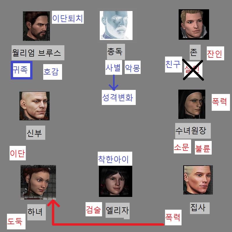 월리엄: 네. 수녀원장님에 대해서도 이야기 했습니다. 신부: 그리고 엘리자에 대한 이야기도 나눴소. 월리엄은 엘리자가 착한 아이라고 했었지. 하
