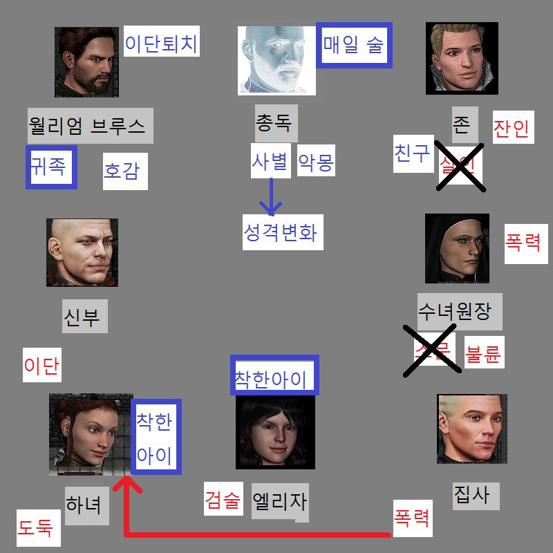 월리엄: 사모님이 돌아가신 이후 총독님이 매일 술을 마셨다고 했지. 치안관: 흠, 그런가? 하녀: 총독님은 사모님을 굉장히 사랑하셨거든요. 하녀