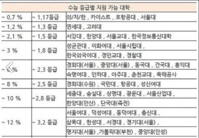 2-2 고1, 고2 그냥 돌직구로 말할께. 인서울에서 서울 15위권 학교는 2등급 초반 이내로 받아야 정시로 갈 수 있어. (서울 내 학교 정시