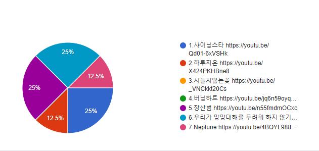 으아악 8시까지 투표받는다고 해놓고 지금까지 받았네 미안 8ㅁ8 결과는... 장산범=샤이닝스타=우리가 망망대해를 두려워하지 않기에 라는 박빙의