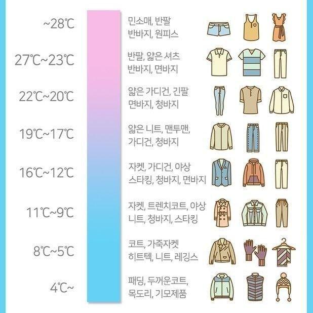 나는 여자고 상대방은 성정체성은 여자지만 생물학적으로 남자야(ㅌㅈ) 213 기온별 옷차림표인데 오늘 같은 날씨에는 어떻게 입어야되는지 바로 알