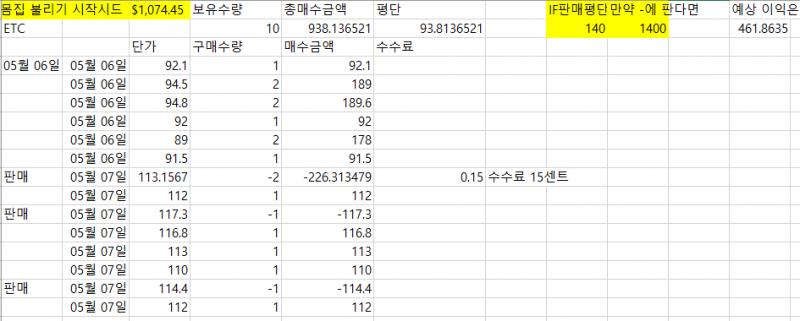 이런식으로 엑셀에 따로 작성을 하고 있다. 지금까지는 안했었는데 필요성을 느꼈다. 있으니 확실히 편하다. 하루만에 500$이면 (지금 실시간으로