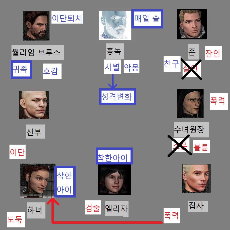 월리엄: 총독님이 최근 들어 변했다고도 하셨죠? 존: 아, 그래. 부인이 죽은 후 다른 사람이 된 것 처럼 변했지. 치안관: 총독님이 제정신이