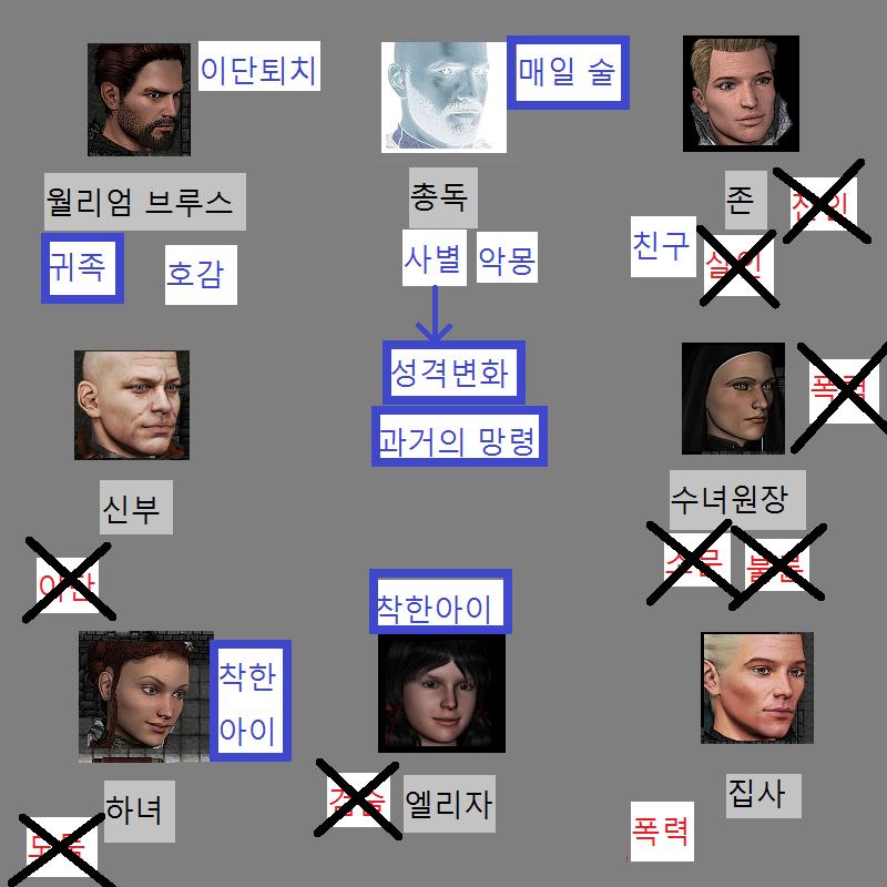 월리웜: 수녀님은 총독님이 과거의 망령에 사로잡혀있다고 하셨죠? 수녀원장: 그 누구도 좋지 못한 기억은 가지고 있으니깐요. 치안관: 총독님이 과